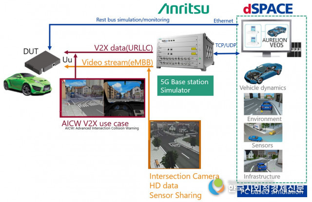 안리쓰-dSPACE, 5GAA 회의 주간에 향상된 VRU 보호 위한 디지털 트윈 선보여
