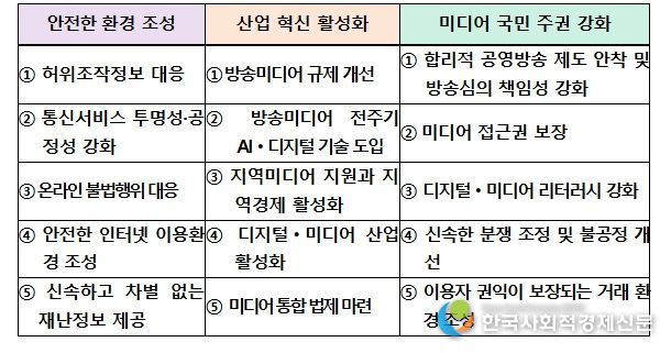 정책방향 : 안전하고 활력 있는 국민 중심 방송미디어통신 생태계 구축