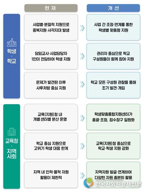 학생맞춤통합지원에 따라 달라지는 점