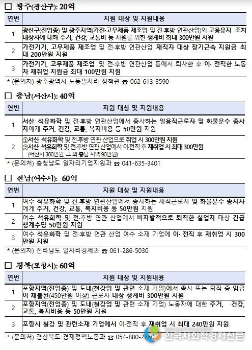 지역별 주요 사업내용