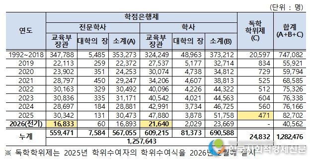 학점은행제․독학학위제 학위취득자