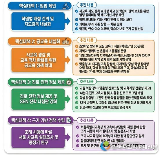 4대 핵심 대책