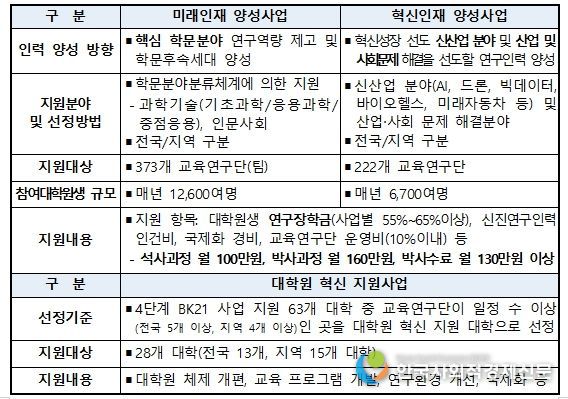 4단계 BK21 사업 개요