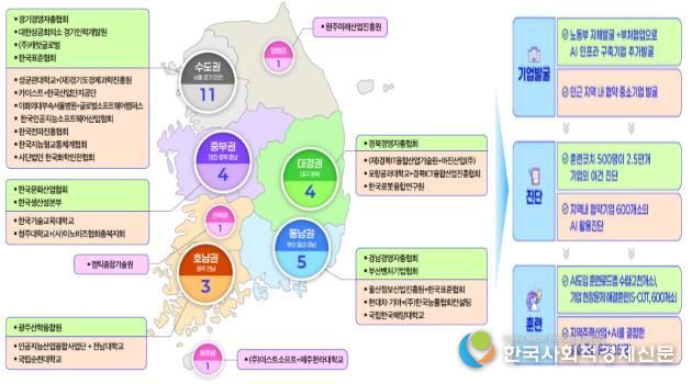 전국 AI확산센터 및 AI공동훈련센터 현황