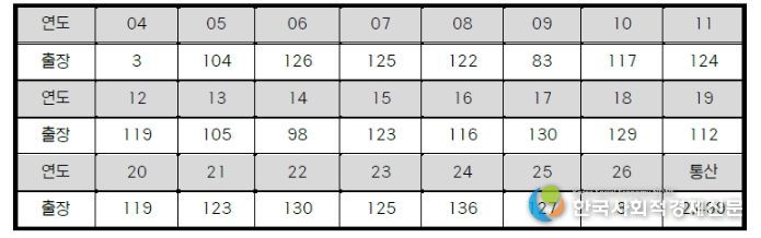 삼성 강민호 연도별 출장 경기 수