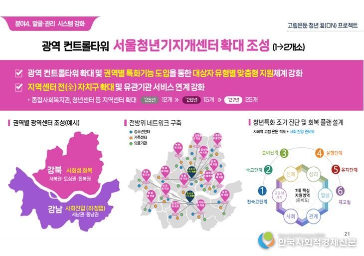 고립은둔 청년 溫(ON) 프로젝트 주요정책