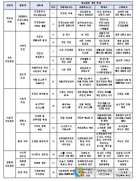 학교급에 따른 차시별 학습주제
