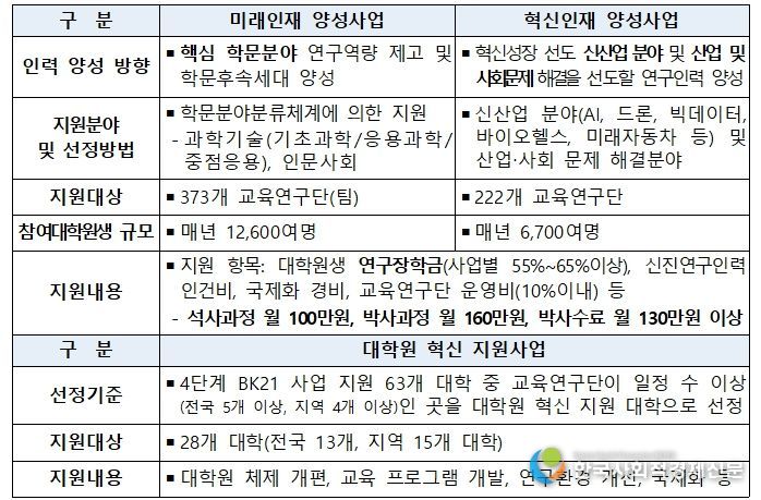 4단계 두뇌한국(BK)21 사업 개요